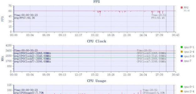 《绿林侠盗》帧数解锁方法大全（轻松解除游戏FPS上限，畅快游戏体验！）