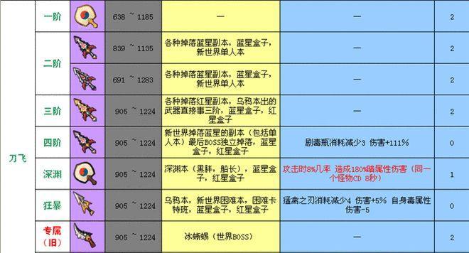冒险岛2骑士技能攻略（无尽冒险中的职业发展之路）